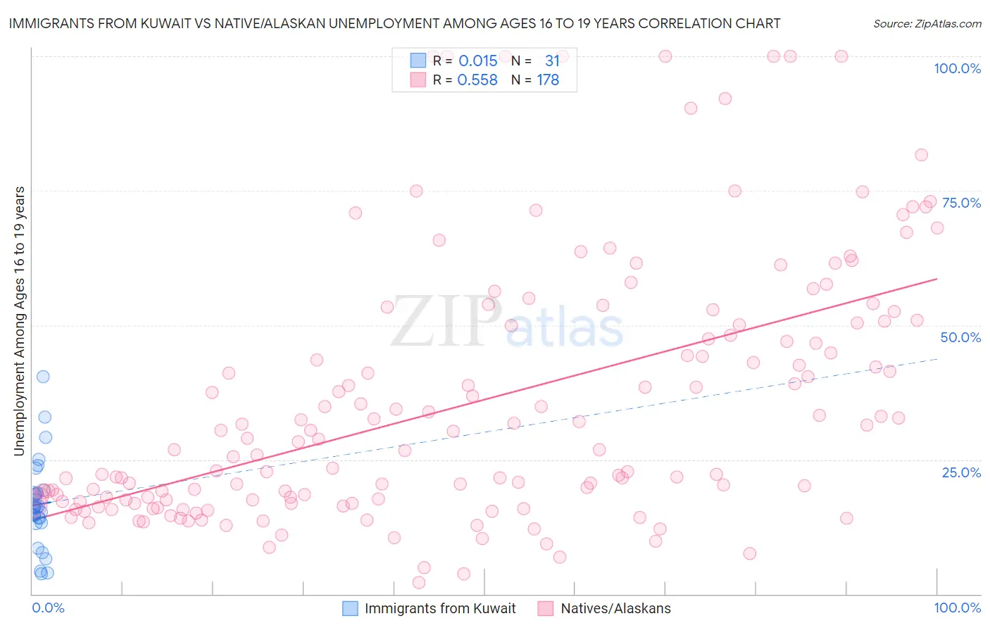 Immigrants from Kuwait vs Native/Alaskan Unemployment Among Ages 16 to 19 years