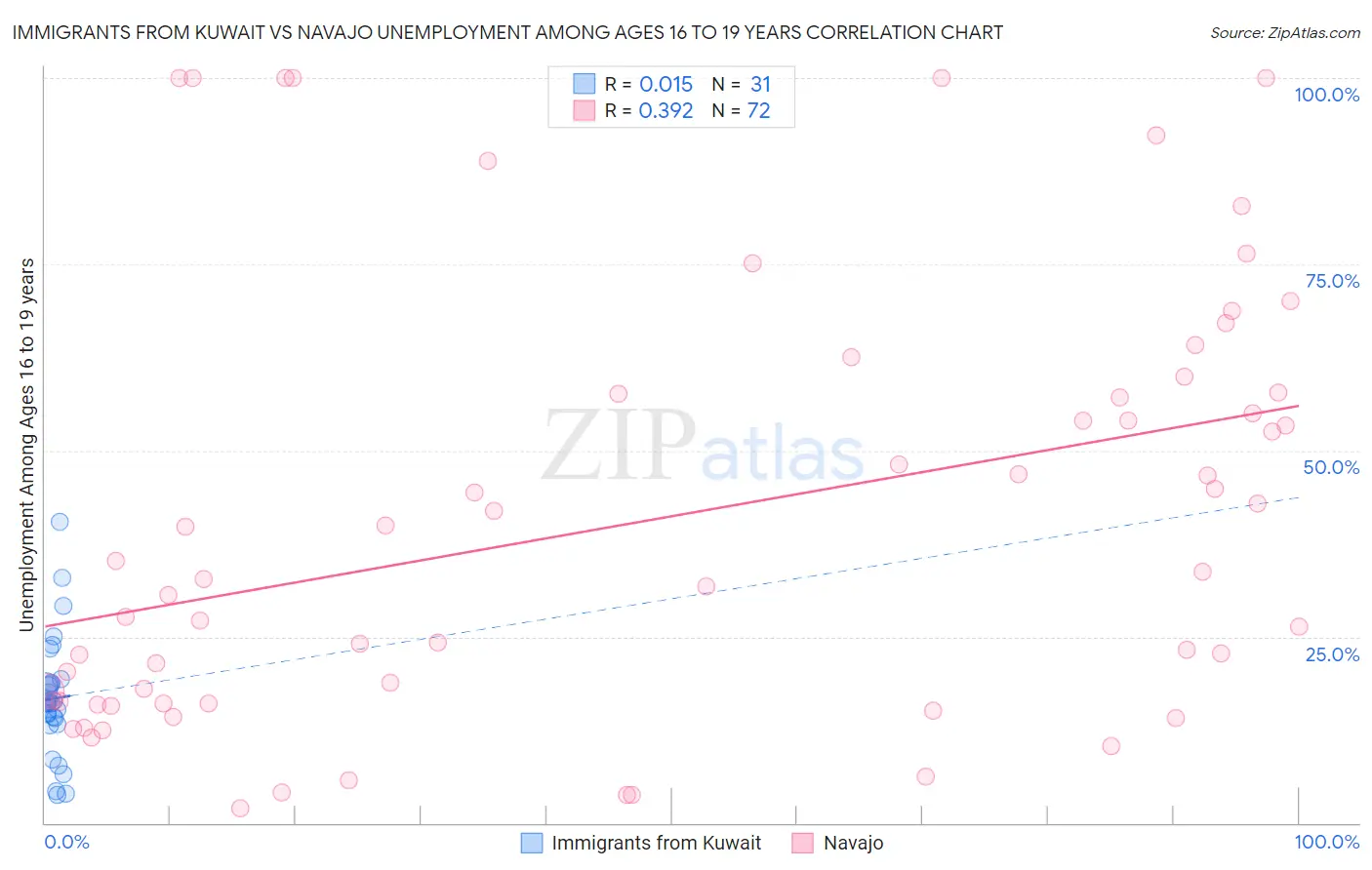 Immigrants from Kuwait vs Navajo Unemployment Among Ages 16 to 19 years