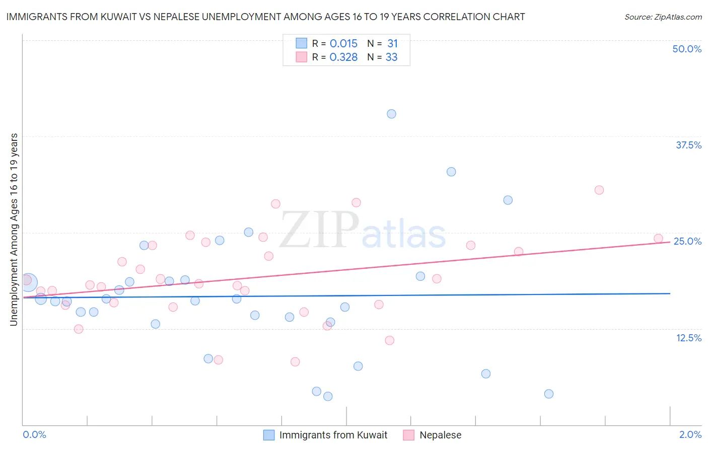 Immigrants from Kuwait vs Nepalese Unemployment Among Ages 16 to 19 years