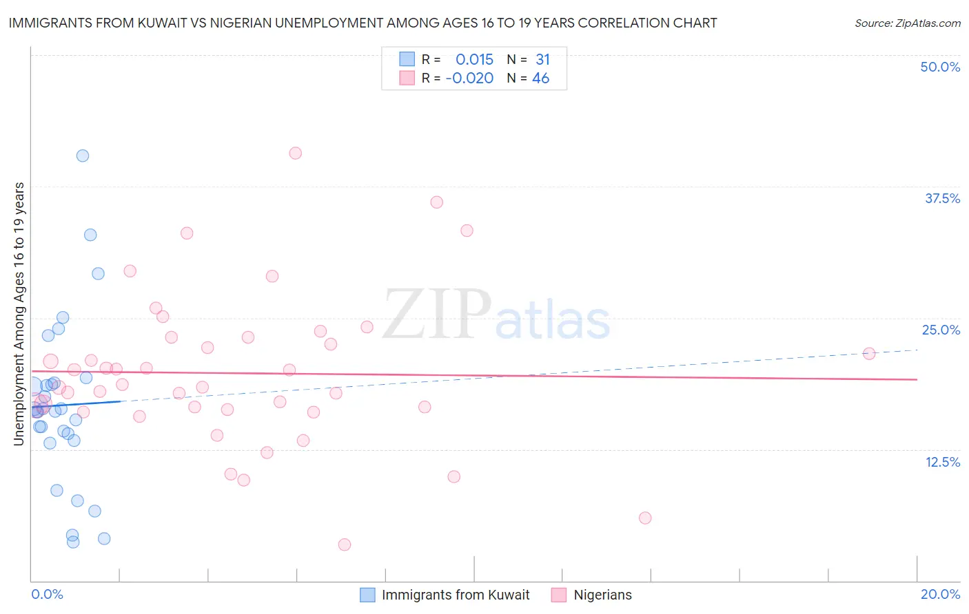 Immigrants from Kuwait vs Nigerian Unemployment Among Ages 16 to 19 years