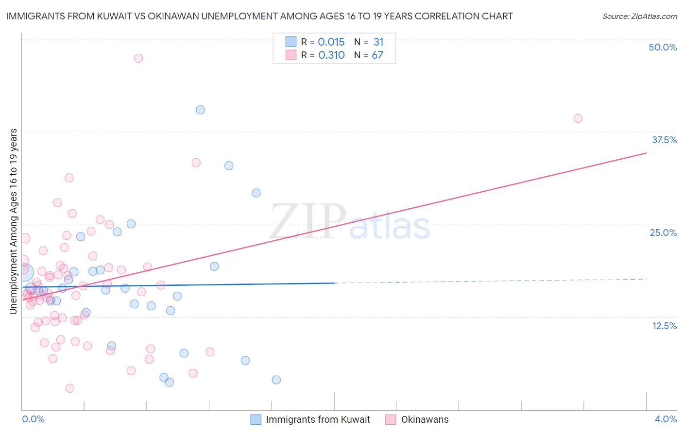 Immigrants from Kuwait vs Okinawan Unemployment Among Ages 16 to 19 years