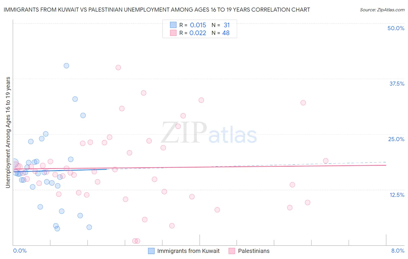 Immigrants from Kuwait vs Palestinian Unemployment Among Ages 16 to 19 years