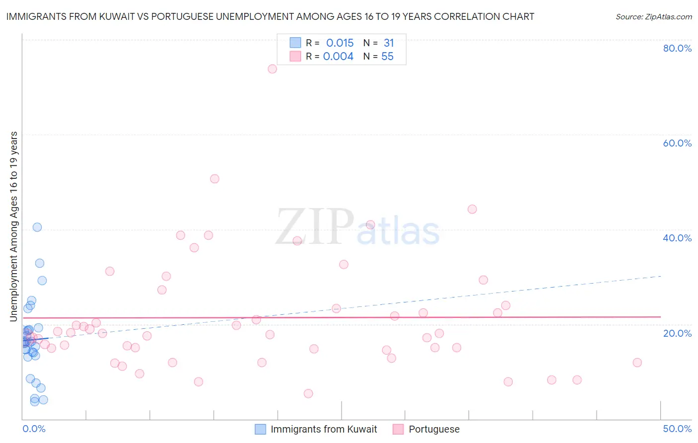 Immigrants from Kuwait vs Portuguese Unemployment Among Ages 16 to 19 years