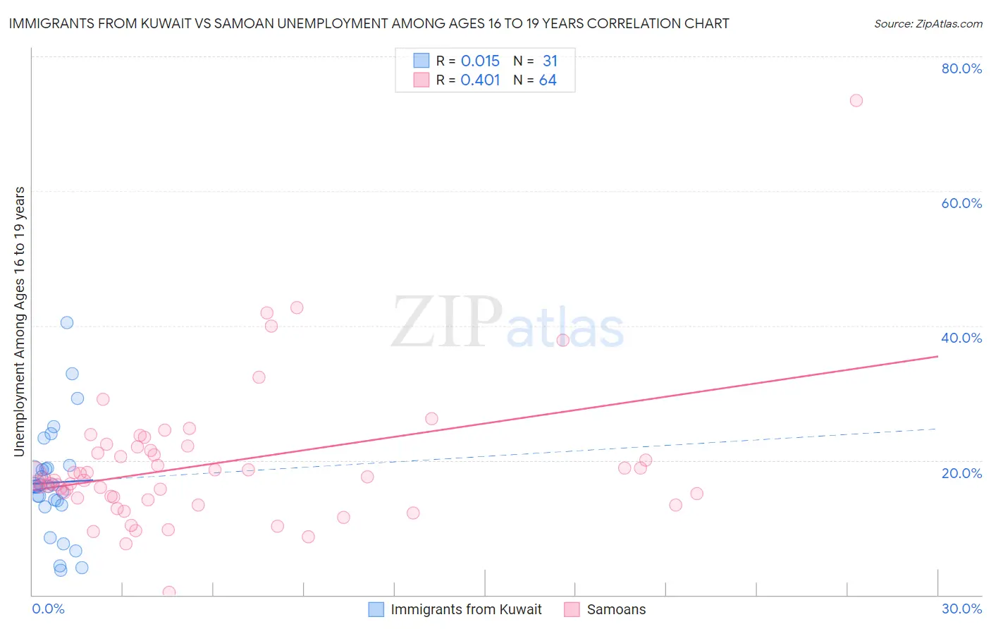 Immigrants from Kuwait vs Samoan Unemployment Among Ages 16 to 19 years