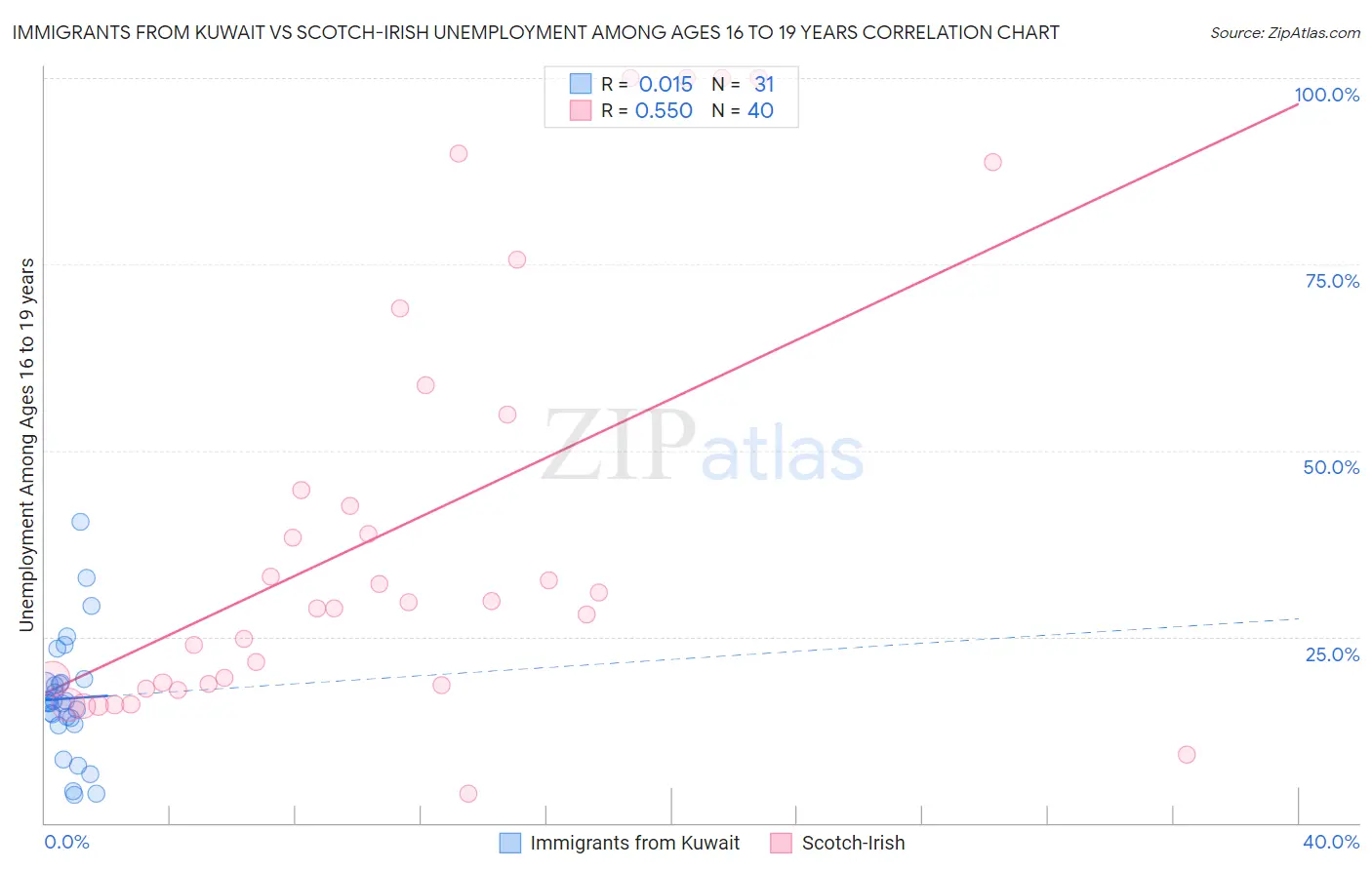 Immigrants from Kuwait vs Scotch-Irish Unemployment Among Ages 16 to 19 years