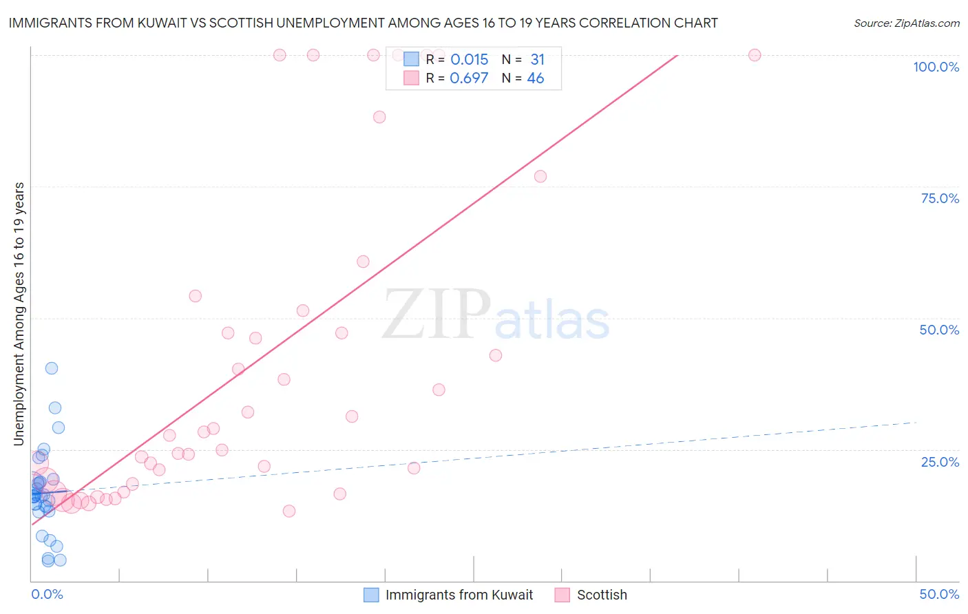 Immigrants from Kuwait vs Scottish Unemployment Among Ages 16 to 19 years