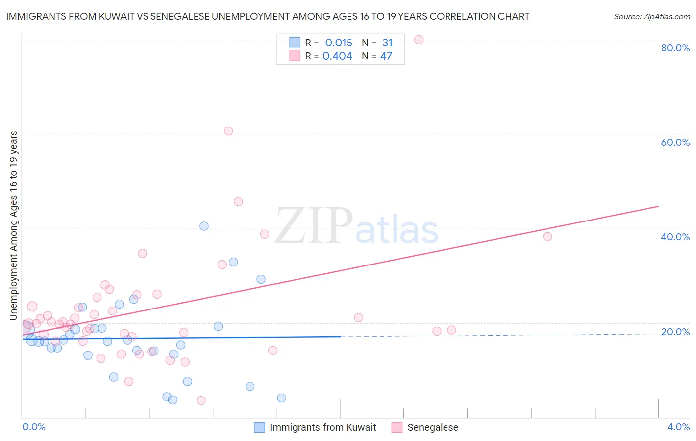 Immigrants from Kuwait vs Senegalese Unemployment Among Ages 16 to 19 years