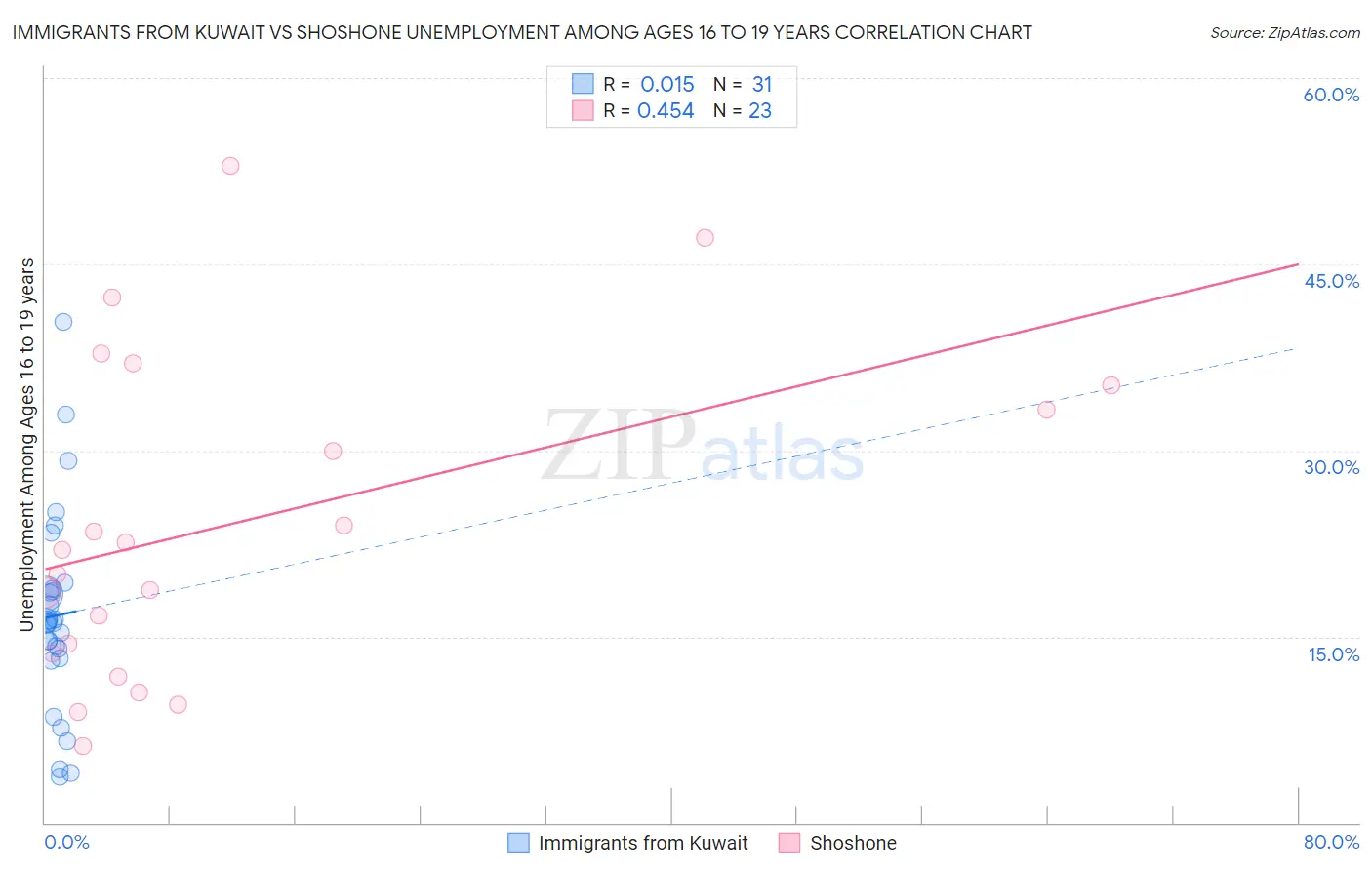 Immigrants from Kuwait vs Shoshone Unemployment Among Ages 16 to 19 years