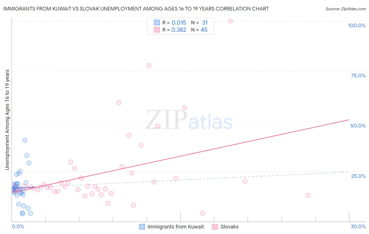 Immigrants from Kuwait vs Slovak Unemployment Among Ages 16 to 19 years
