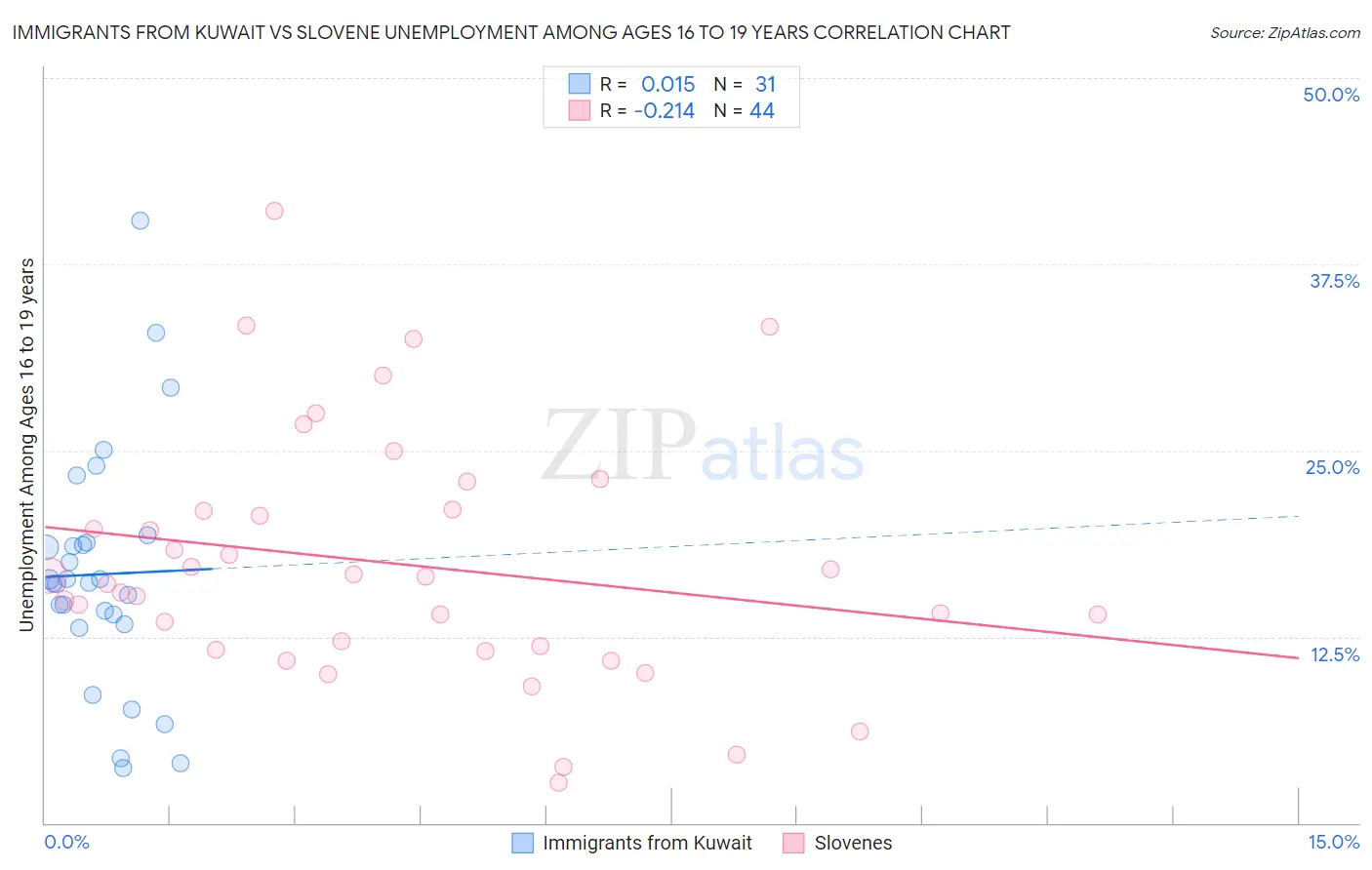 Immigrants from Kuwait vs Slovene Unemployment Among Ages 16 to 19 years