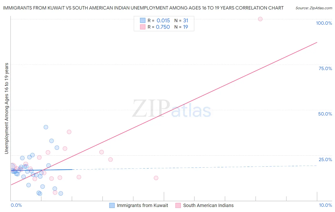 Immigrants from Kuwait vs South American Indian Unemployment Among Ages 16 to 19 years