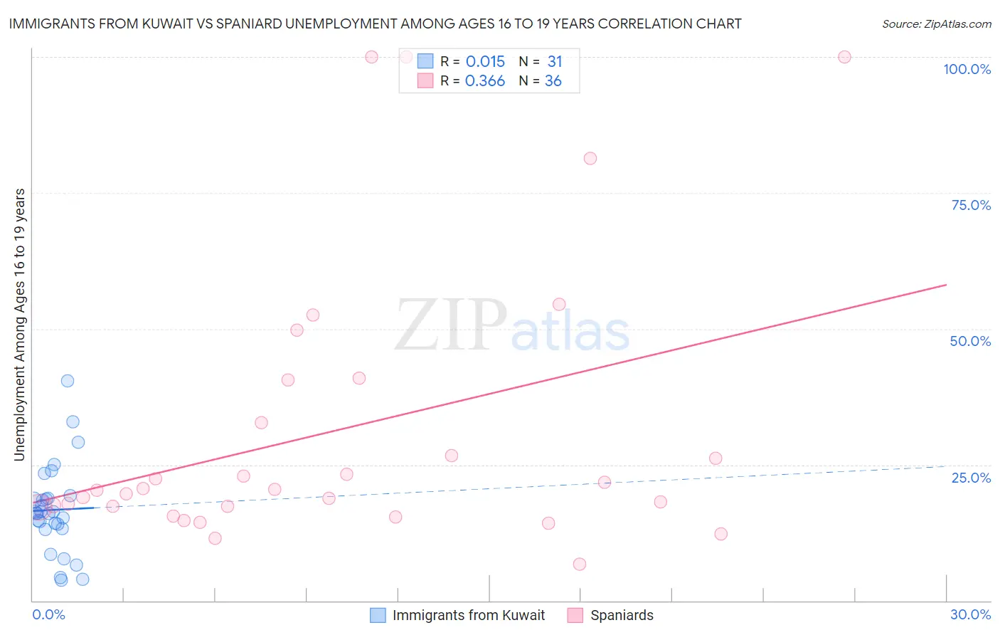 Immigrants from Kuwait vs Spaniard Unemployment Among Ages 16 to 19 years