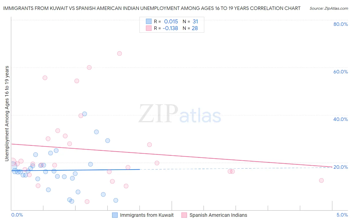 Immigrants from Kuwait vs Spanish American Indian Unemployment Among Ages 16 to 19 years