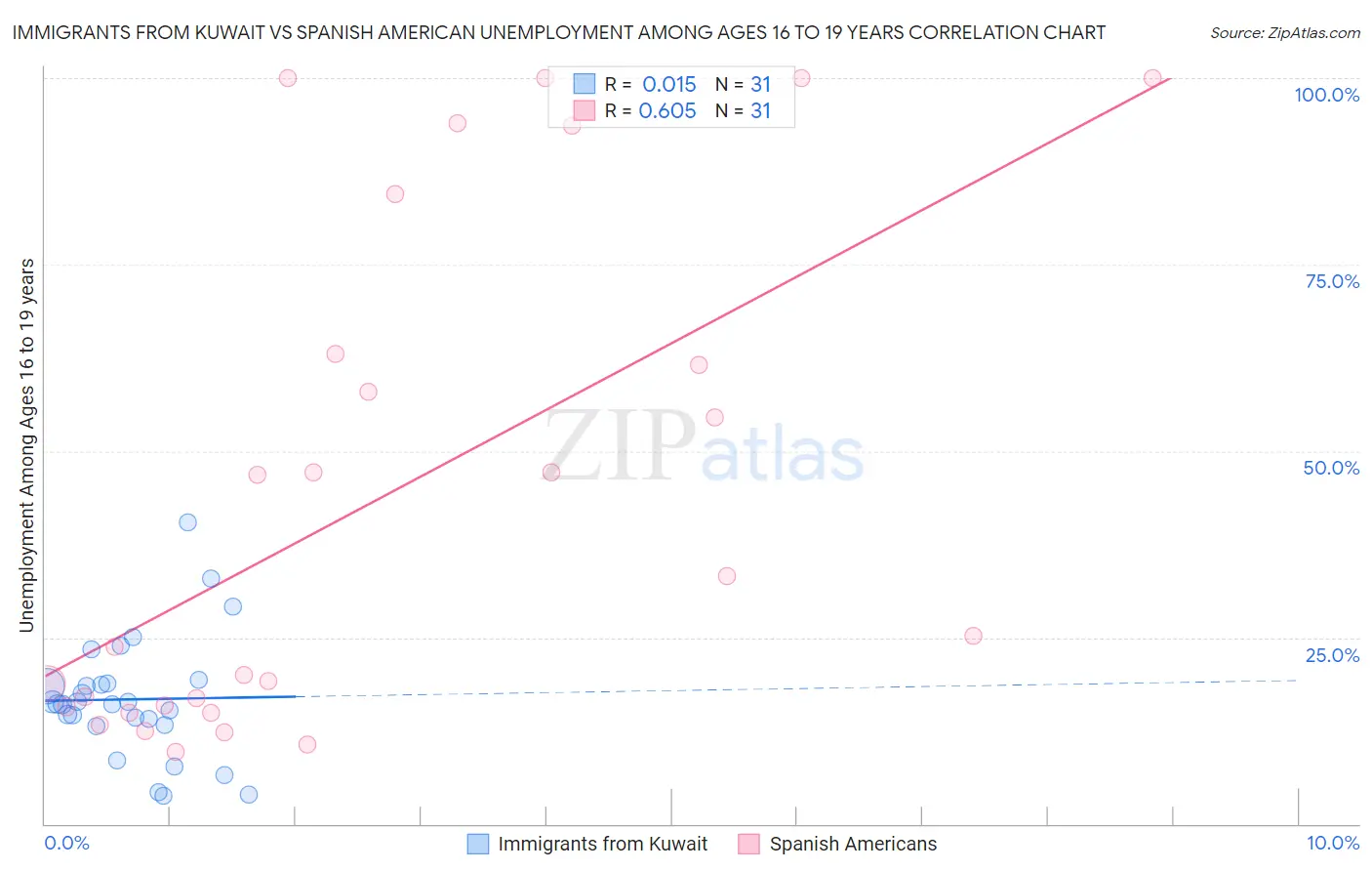 Immigrants from Kuwait vs Spanish American Unemployment Among Ages 16 to 19 years