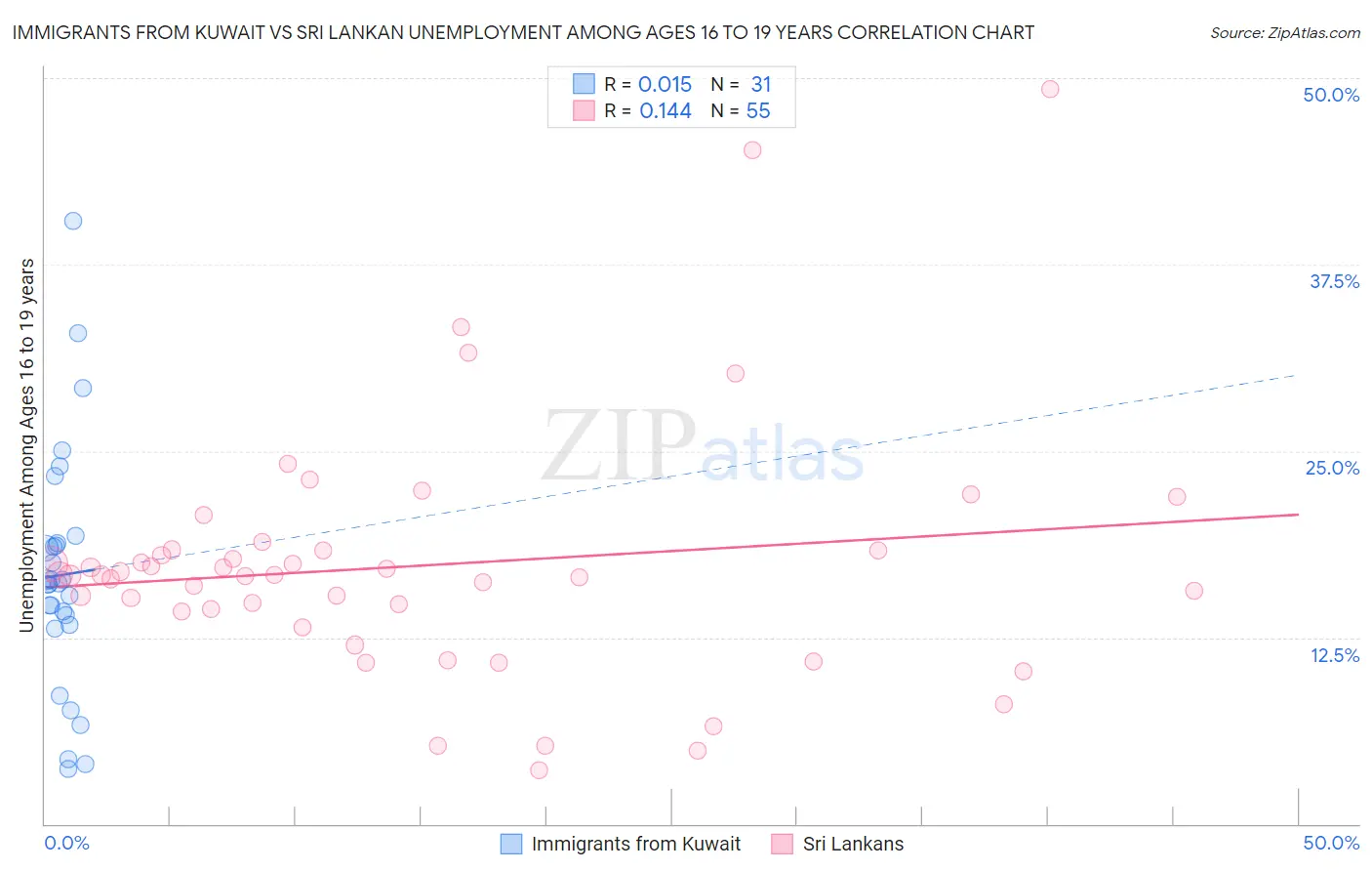 Immigrants from Kuwait vs Sri Lankan Unemployment Among Ages 16 to 19 years