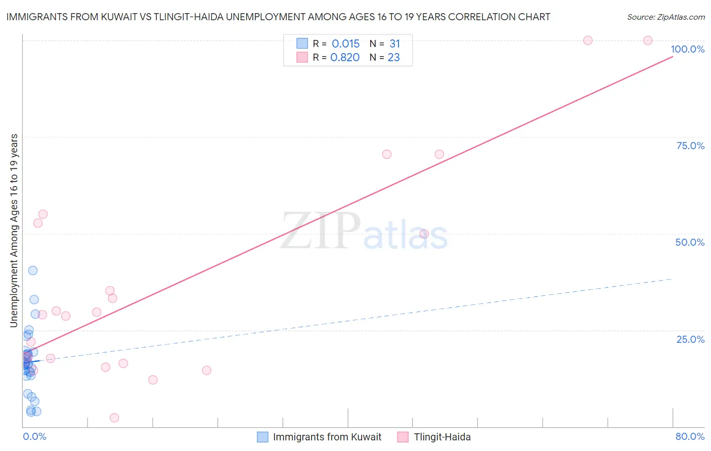 Immigrants from Kuwait vs Tlingit-Haida Unemployment Among Ages 16 to 19 years