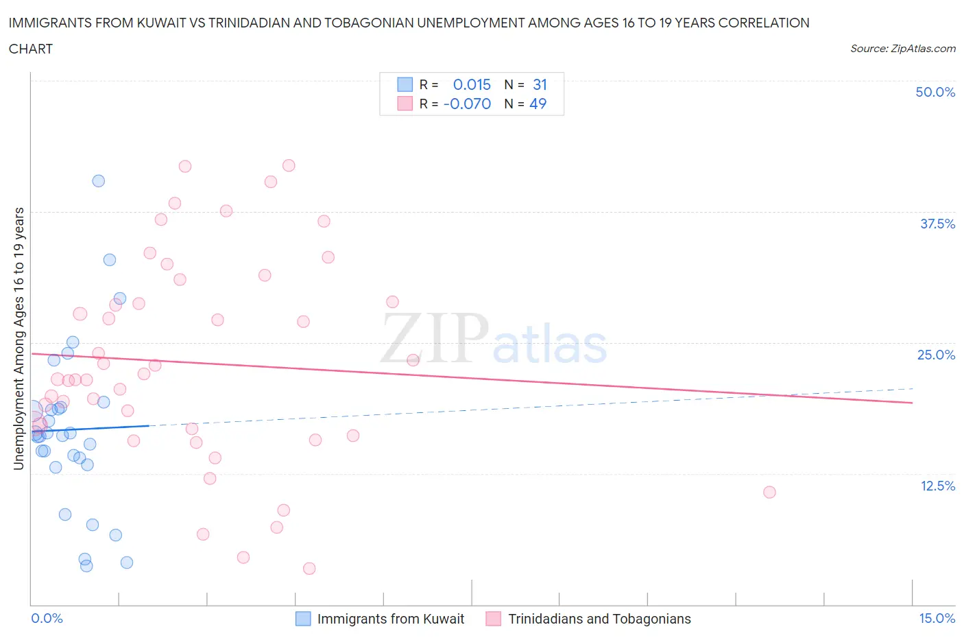 Immigrants from Kuwait vs Trinidadian and Tobagonian Unemployment Among Ages 16 to 19 years