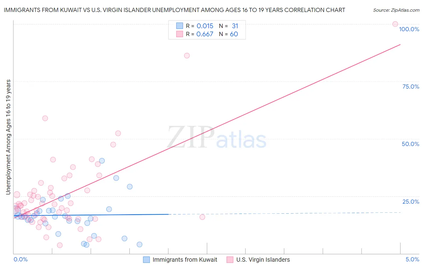 Immigrants from Kuwait vs U.S. Virgin Islander Unemployment Among Ages 16 to 19 years