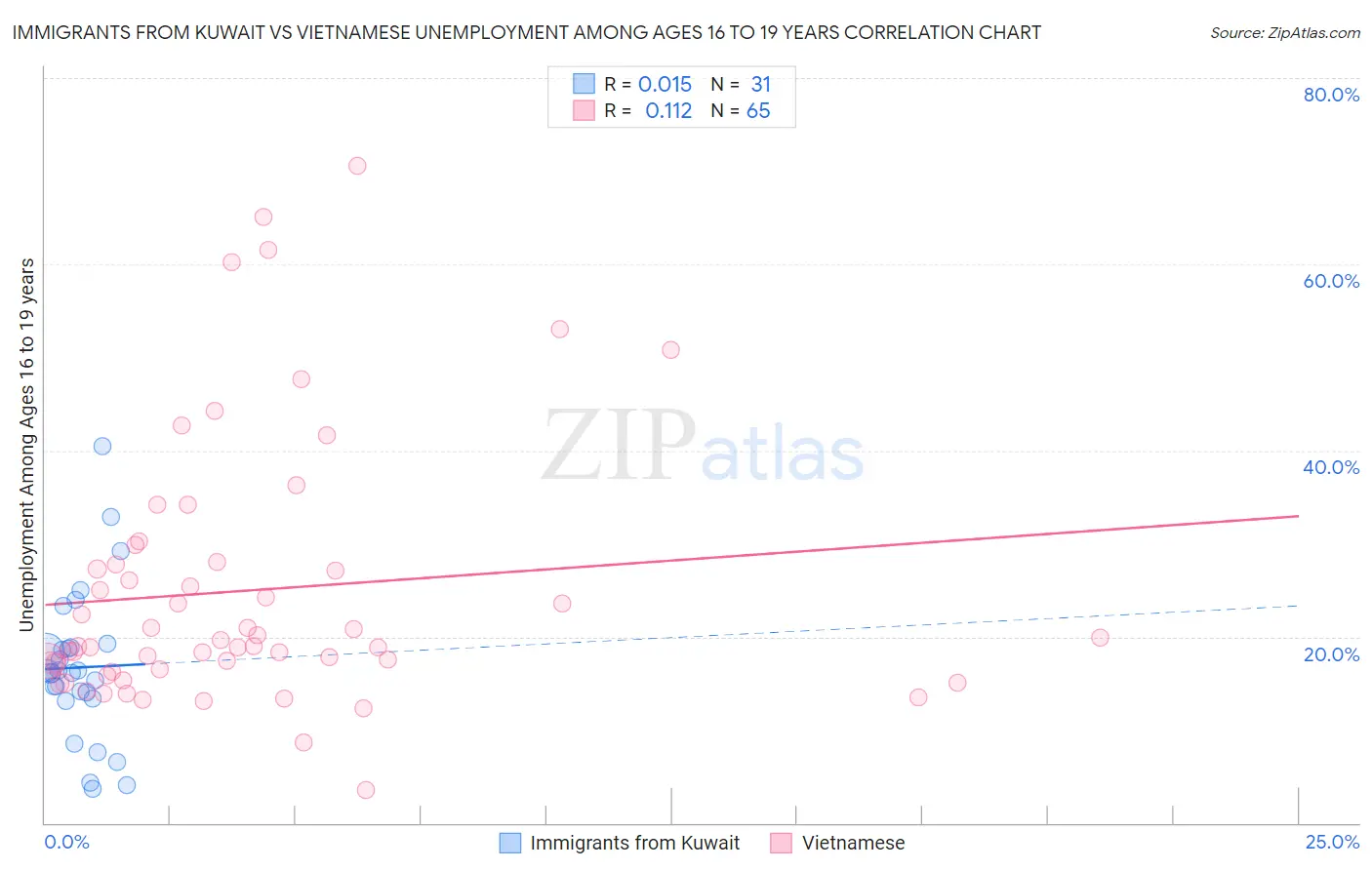 Immigrants from Kuwait vs Vietnamese Unemployment Among Ages 16 to 19 years