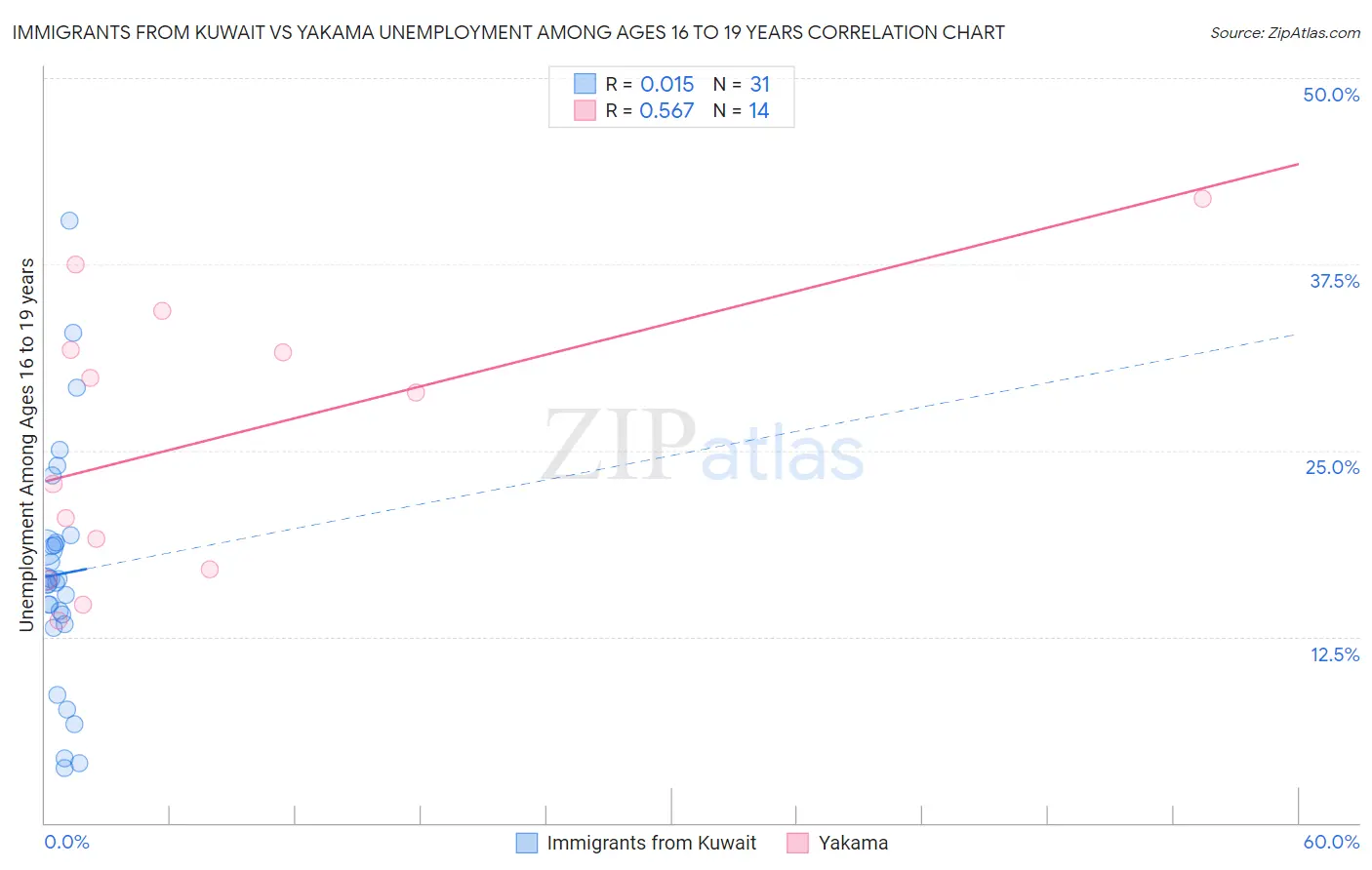 Immigrants from Kuwait vs Yakama Unemployment Among Ages 16 to 19 years