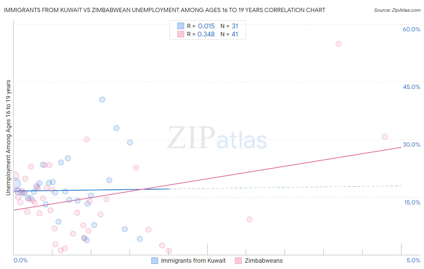 Immigrants from Kuwait vs Zimbabwean Unemployment Among Ages 16 to 19 years