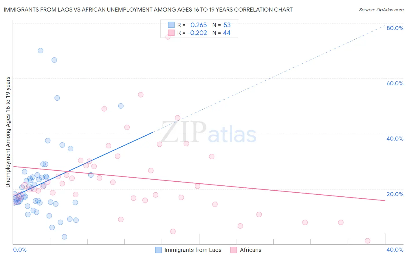 Immigrants from Laos vs African Unemployment Among Ages 16 to 19 years