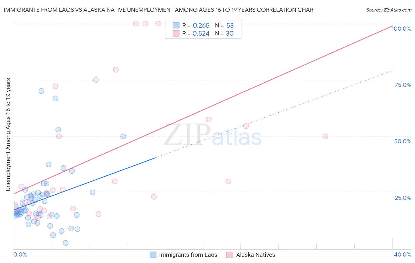 Immigrants from Laos vs Alaska Native Unemployment Among Ages 16 to 19 years