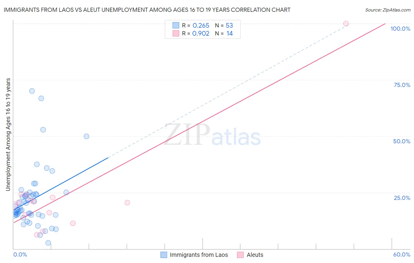 Immigrants from Laos vs Aleut Unemployment Among Ages 16 to 19 years