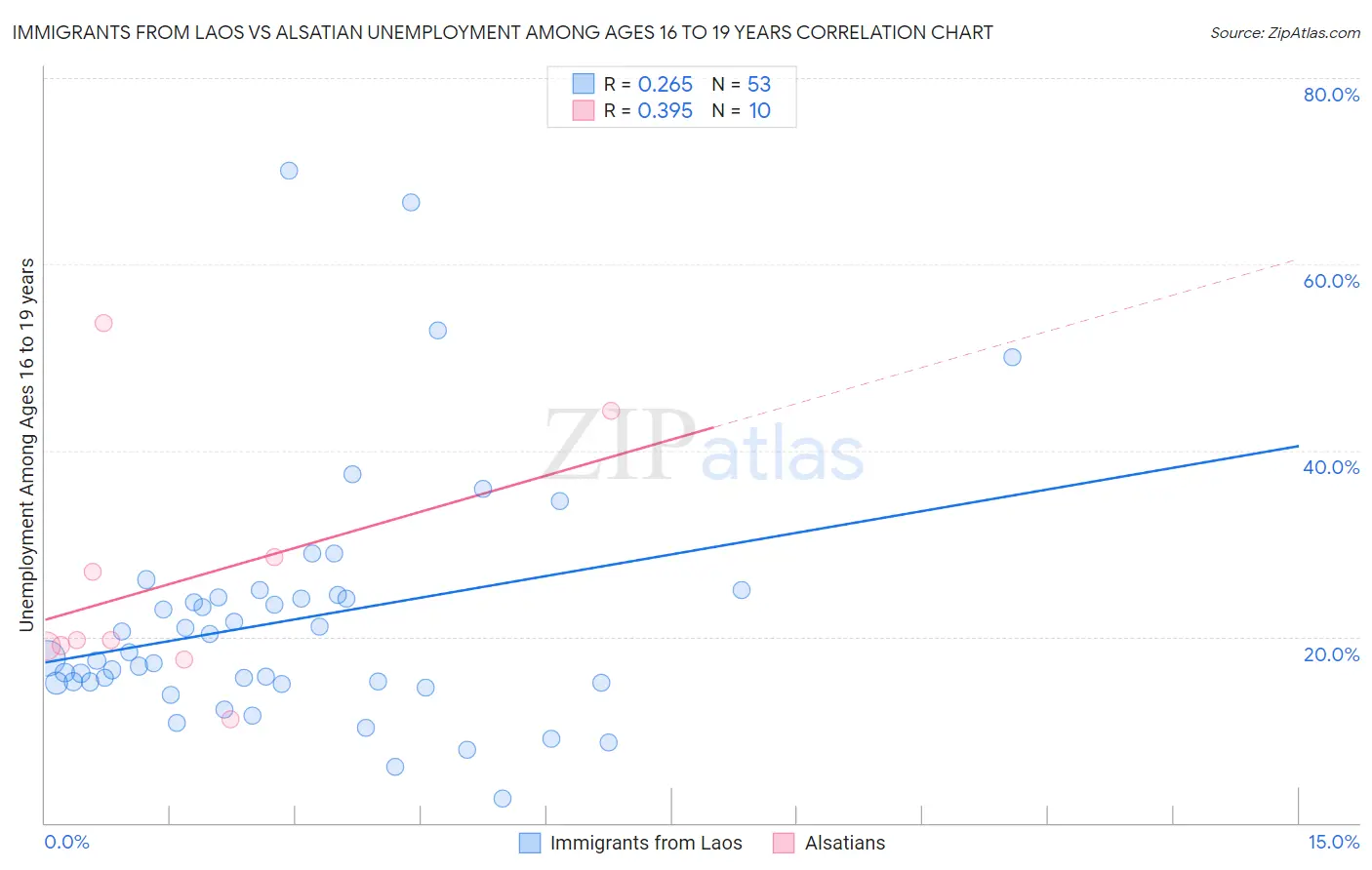 Immigrants from Laos vs Alsatian Unemployment Among Ages 16 to 19 years