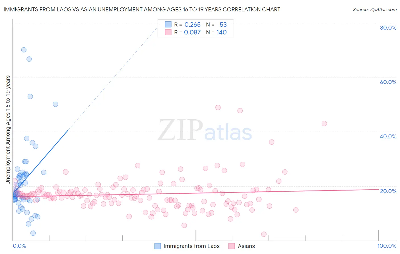 Immigrants from Laos vs Asian Unemployment Among Ages 16 to 19 years