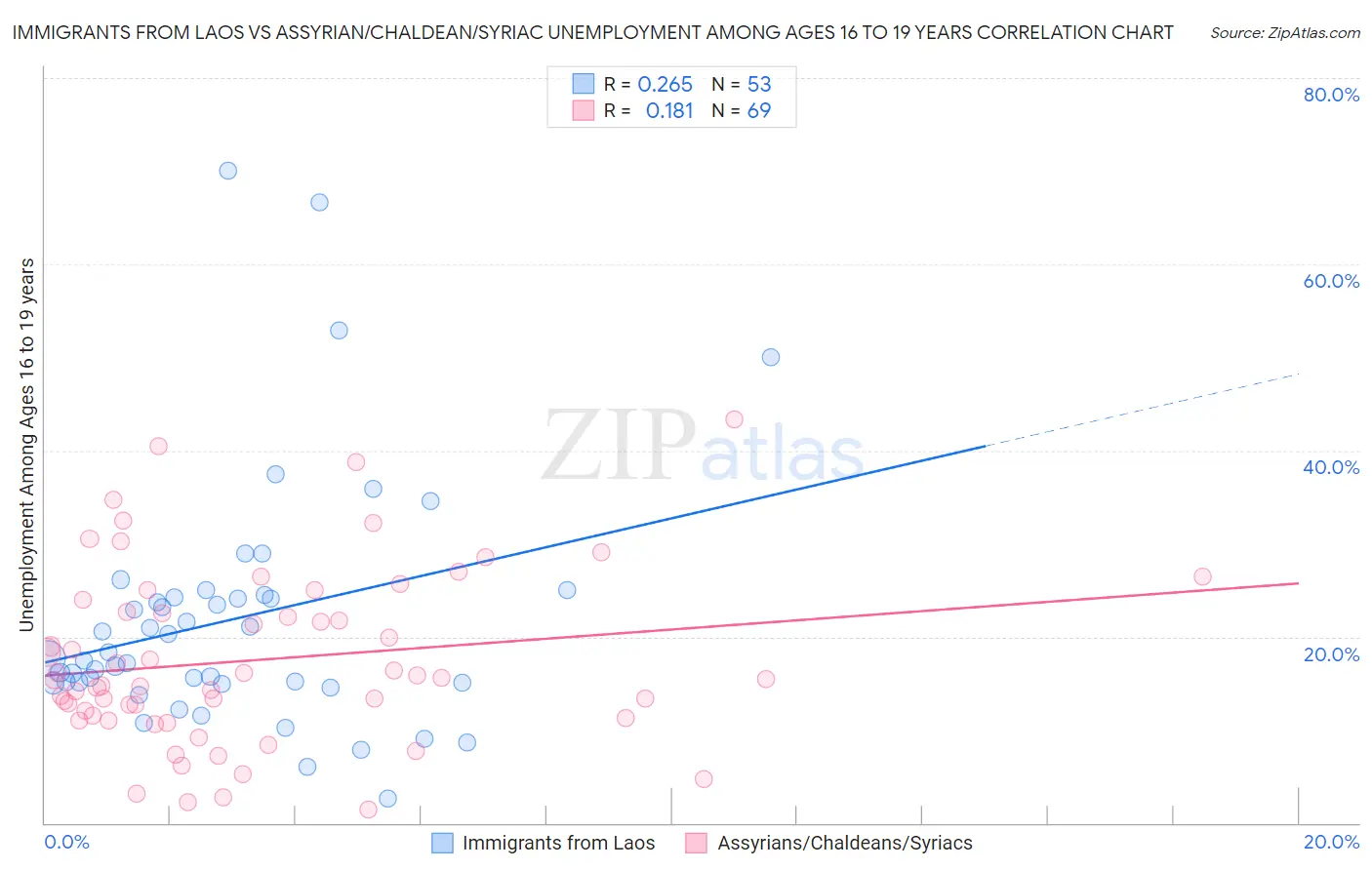 Immigrants from Laos vs Assyrian/Chaldean/Syriac Unemployment Among Ages 16 to 19 years