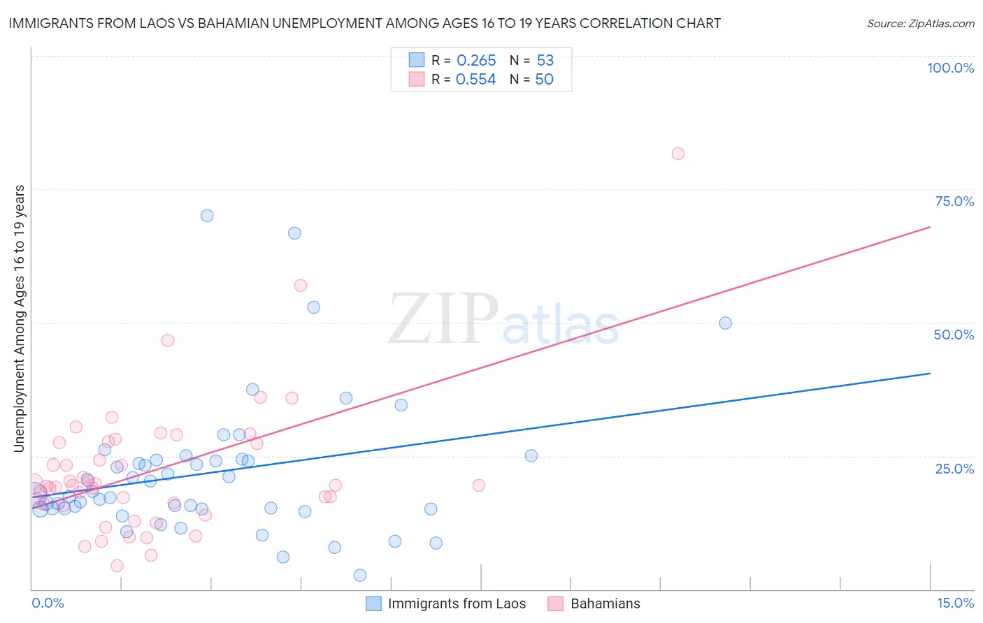 Immigrants from Laos vs Bahamian Unemployment Among Ages 16 to 19 years