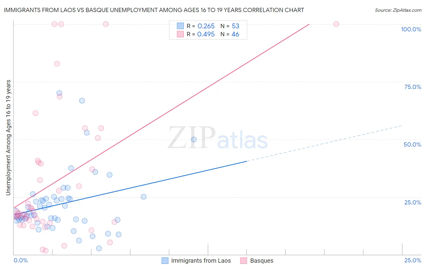 Immigrants from Laos vs Basque Unemployment Among Ages 16 to 19 years