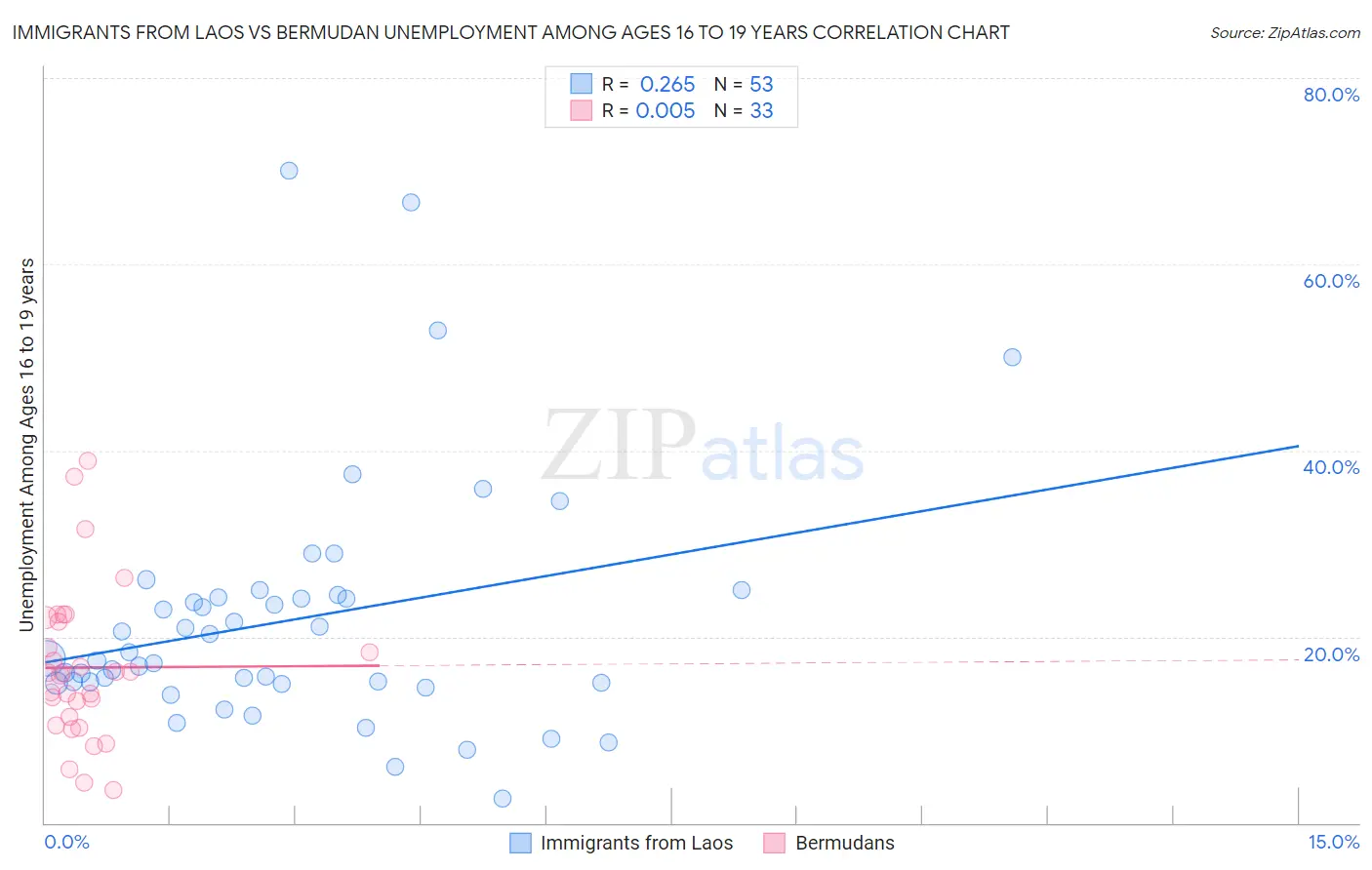 Immigrants from Laos vs Bermudan Unemployment Among Ages 16 to 19 years