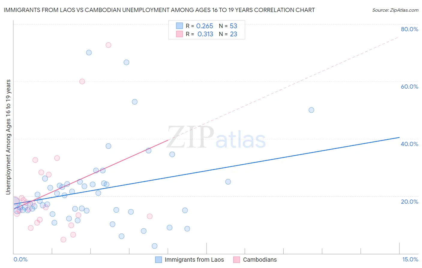 Immigrants from Laos vs Cambodian Unemployment Among Ages 16 to 19 years
