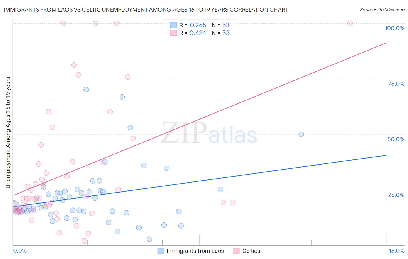 Immigrants from Laos vs Celtic Unemployment Among Ages 16 to 19 years