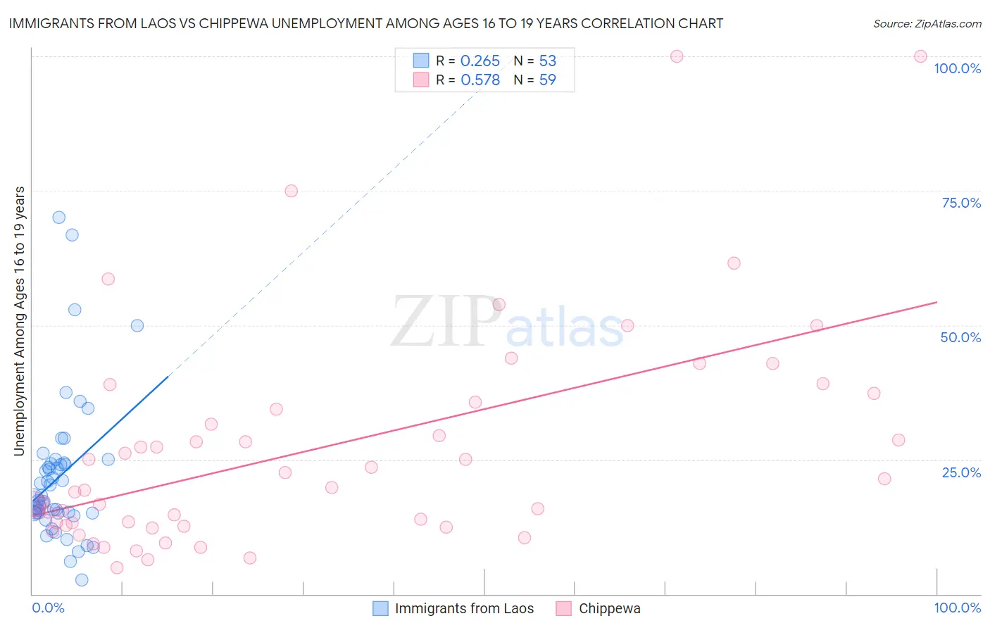 Immigrants from Laos vs Chippewa Unemployment Among Ages 16 to 19 years