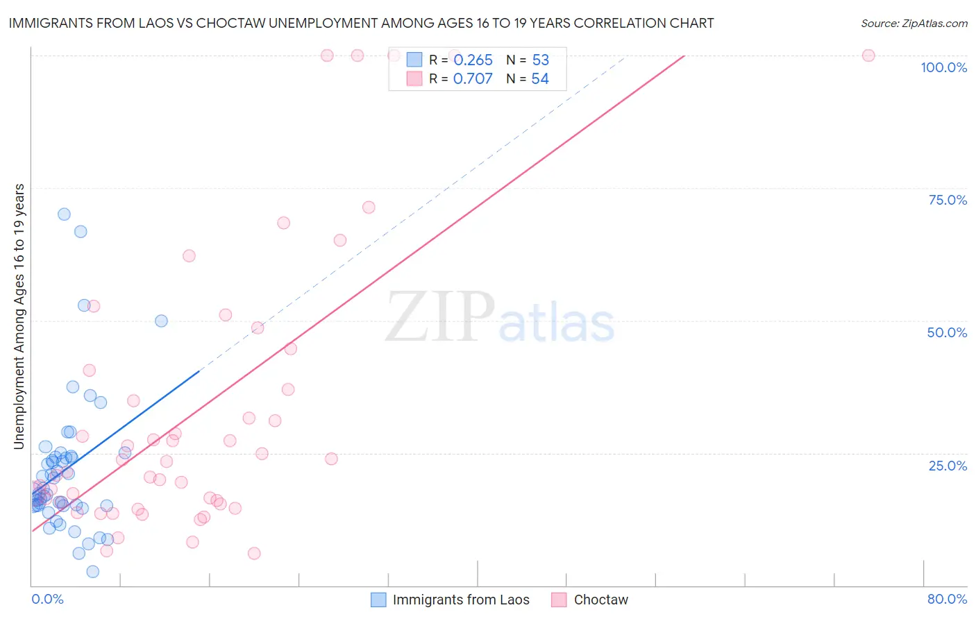 Immigrants from Laos vs Choctaw Unemployment Among Ages 16 to 19 years