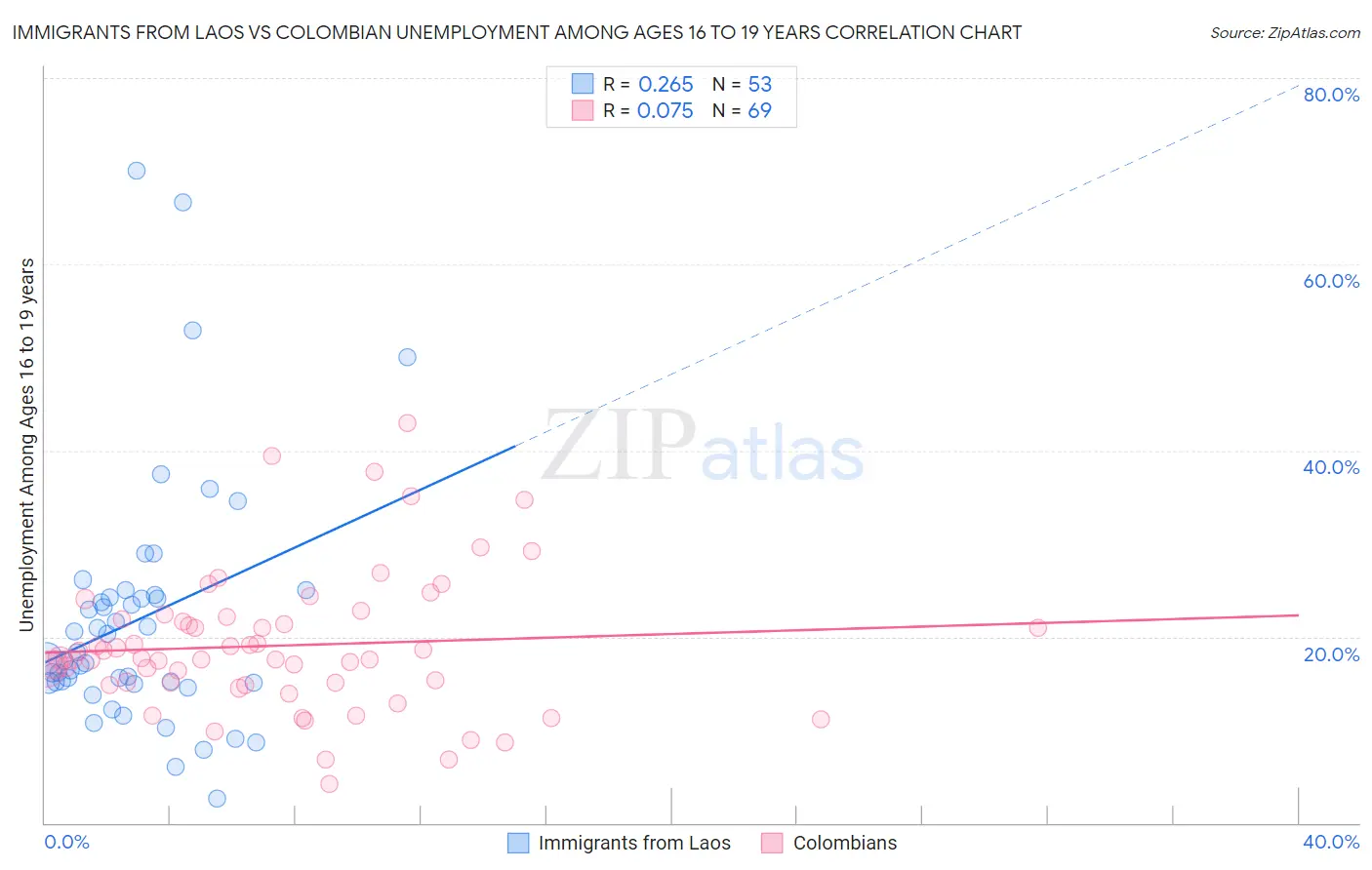 Immigrants from Laos vs Colombian Unemployment Among Ages 16 to 19 years