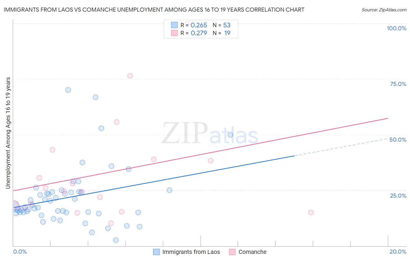 Immigrants from Laos vs Comanche Unemployment Among Ages 16 to 19 years