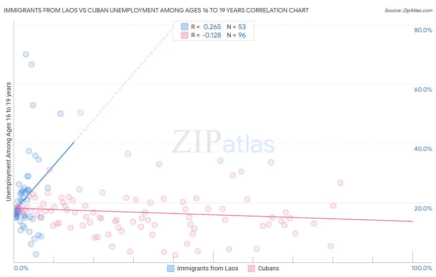 Immigrants from Laos vs Cuban Unemployment Among Ages 16 to 19 years