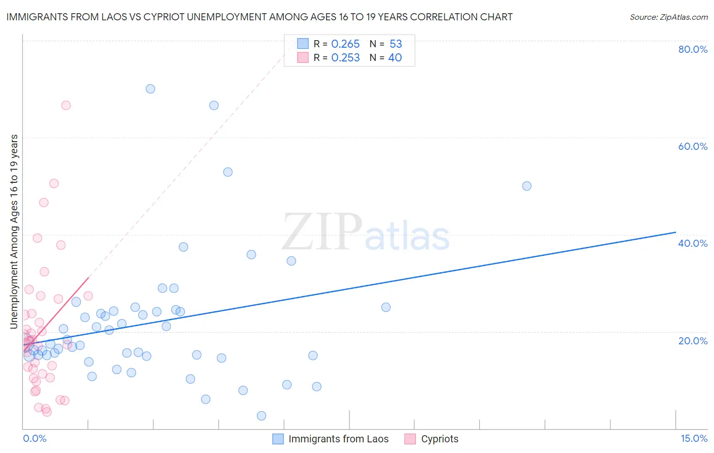 Immigrants from Laos vs Cypriot Unemployment Among Ages 16 to 19 years