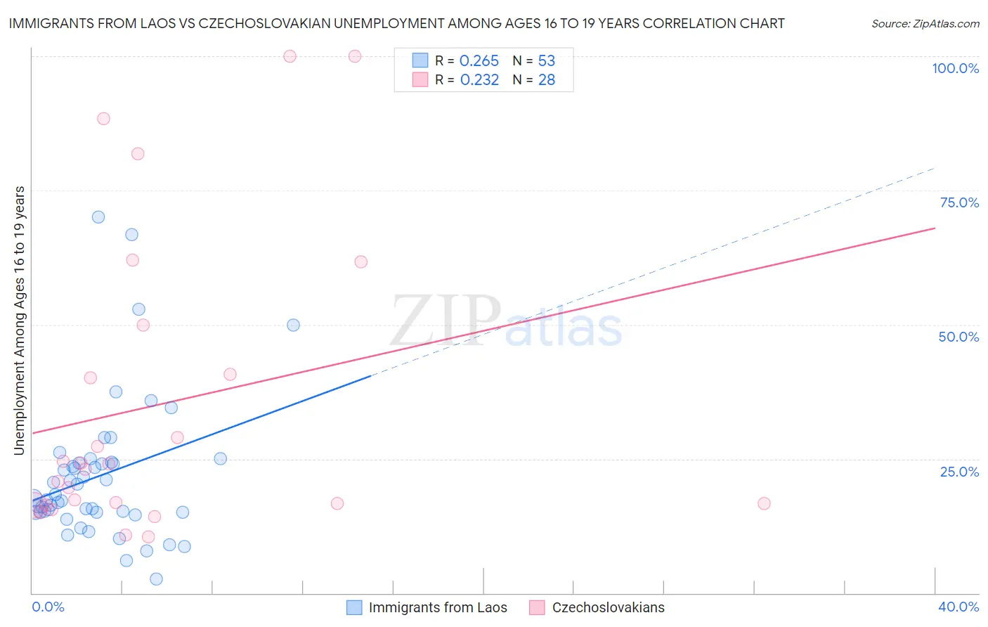 Immigrants from Laos vs Czechoslovakian Unemployment Among Ages 16 to 19 years