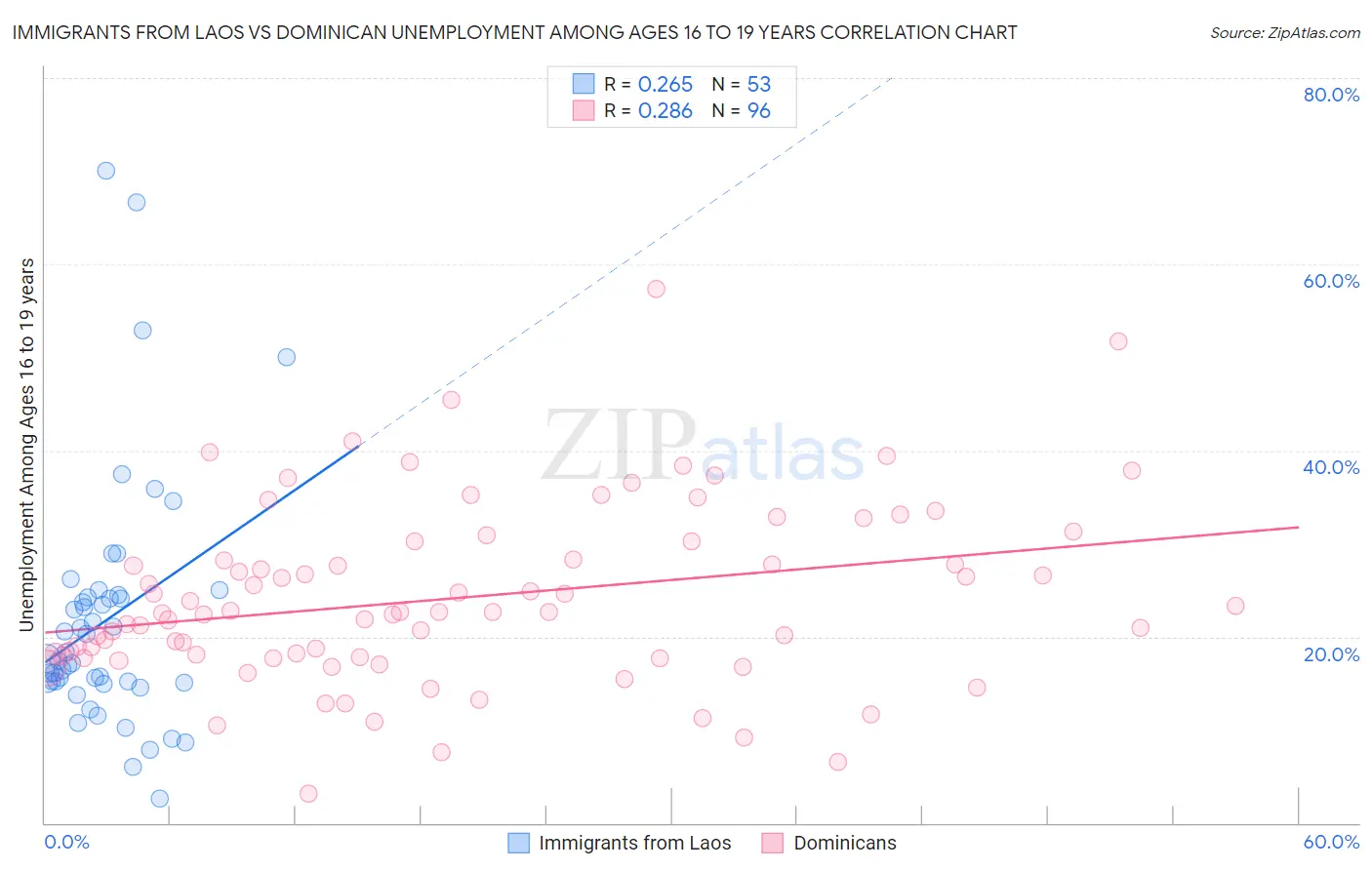 Immigrants from Laos vs Dominican Unemployment Among Ages 16 to 19 years