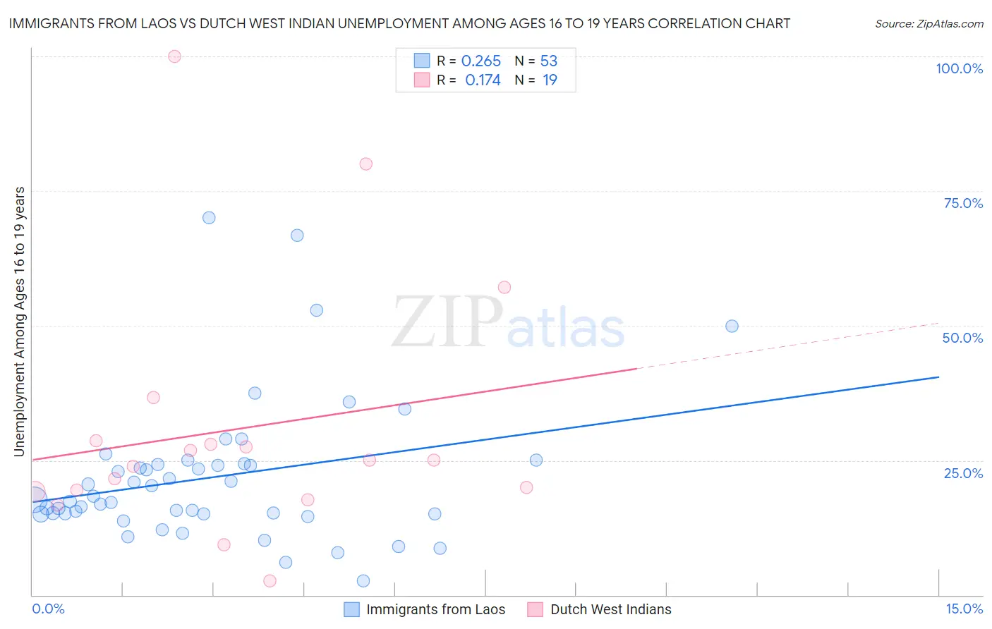 Immigrants from Laos vs Dutch West Indian Unemployment Among Ages 16 to 19 years