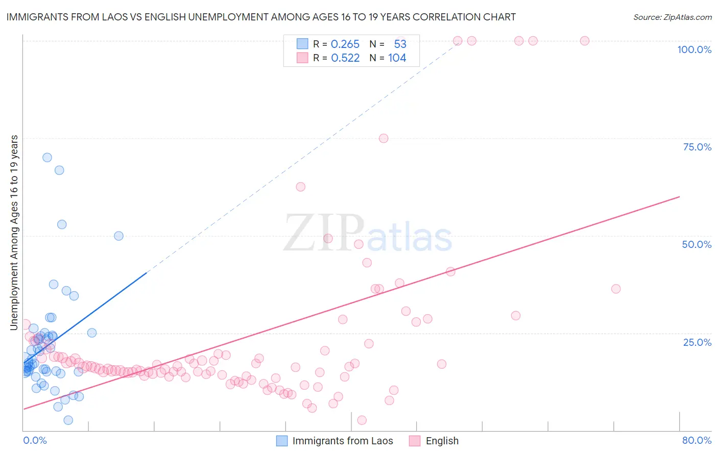 Immigrants from Laos vs English Unemployment Among Ages 16 to 19 years