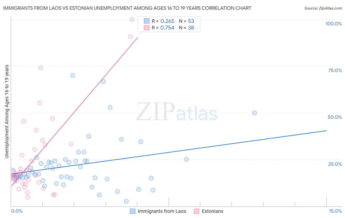 Immigrants from Laos vs Estonian Unemployment Among Ages 16 to 19 years