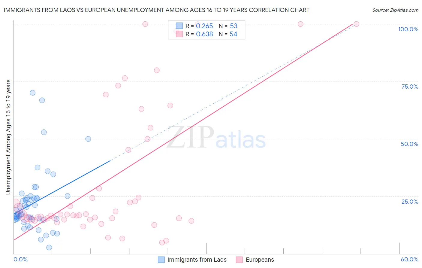 Immigrants from Laos vs European Unemployment Among Ages 16 to 19 years