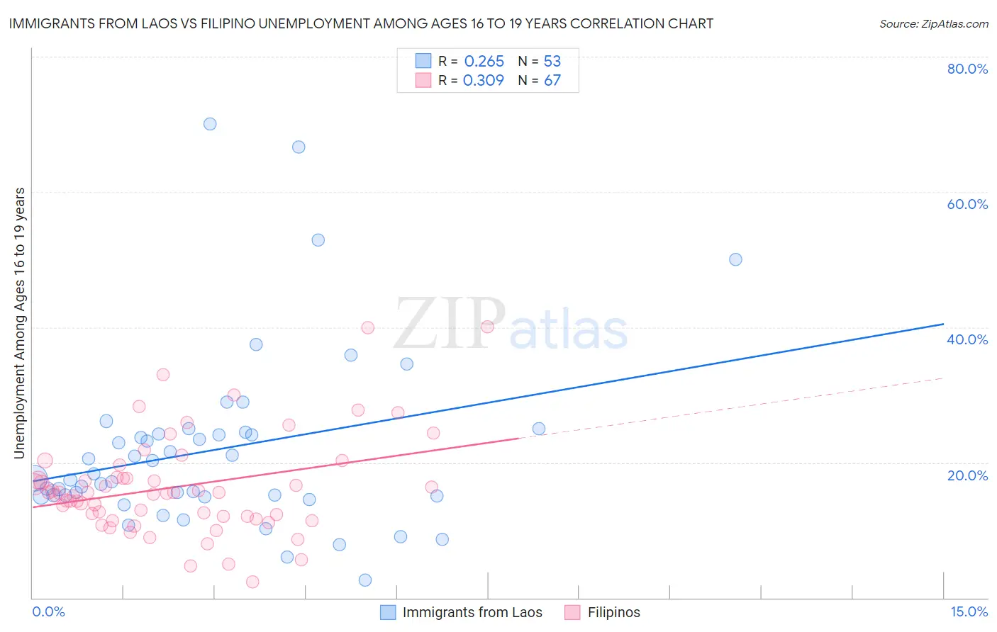 Immigrants from Laos vs Filipino Unemployment Among Ages 16 to 19 years