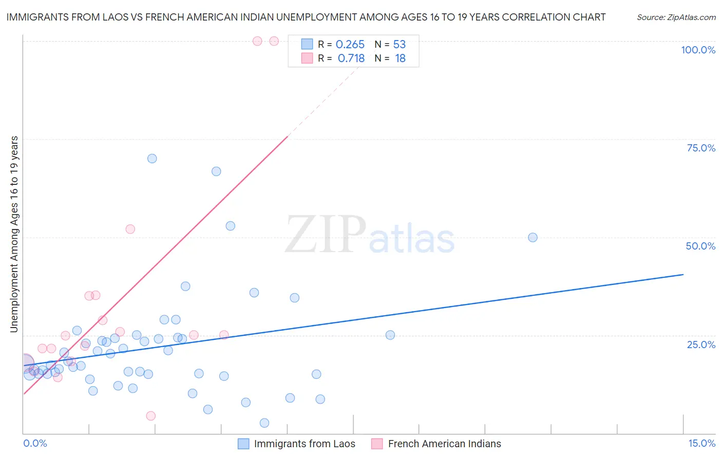Immigrants from Laos vs French American Indian Unemployment Among Ages 16 to 19 years